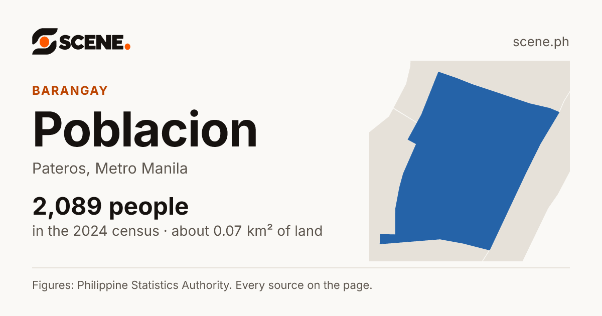 Poblacion, Pateros, barangay: 2,089 people in the 2024 census