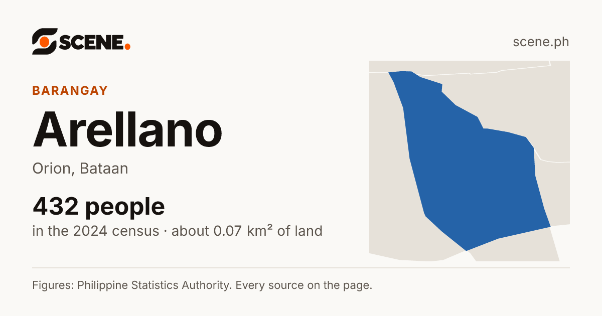 Arellano, Orion, barangay: 432 people in the 2024 census