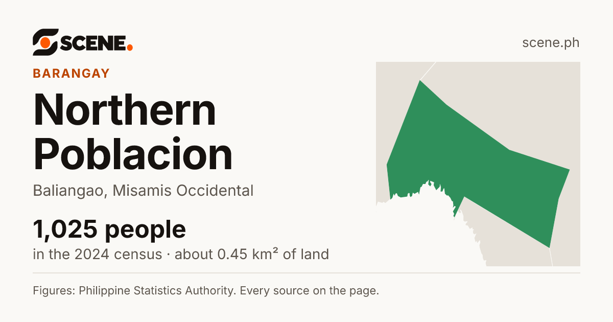 Northern Poblacion, Baliangao, barangay: 1,025 people in the 2024 census