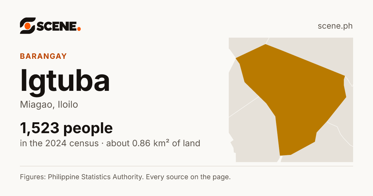 Igtuba, Miagao, barangay: 1,523 people in the 2024 census