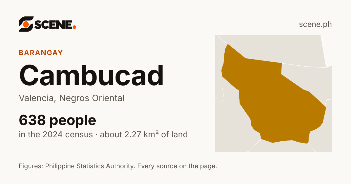 Cambucad, Valencia, barangay: 638 people in the 2024 census