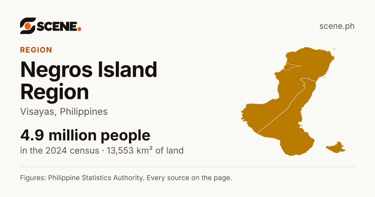 Negros Island Region, region: 4,904,944 people in the 2024 census