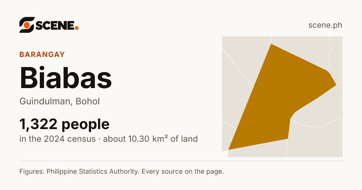 Biabas, Guindulman, barangay: 1,322 people in the 2024 census