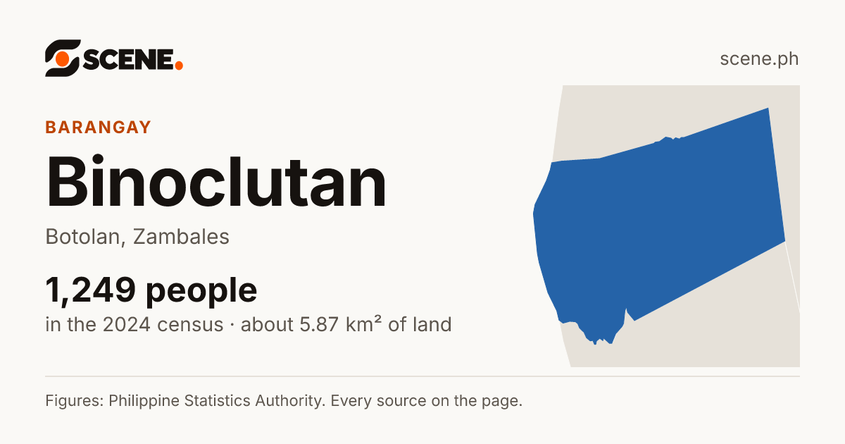 Binoclutan, Botolan, barangay: 1,249 people in the 2024 census