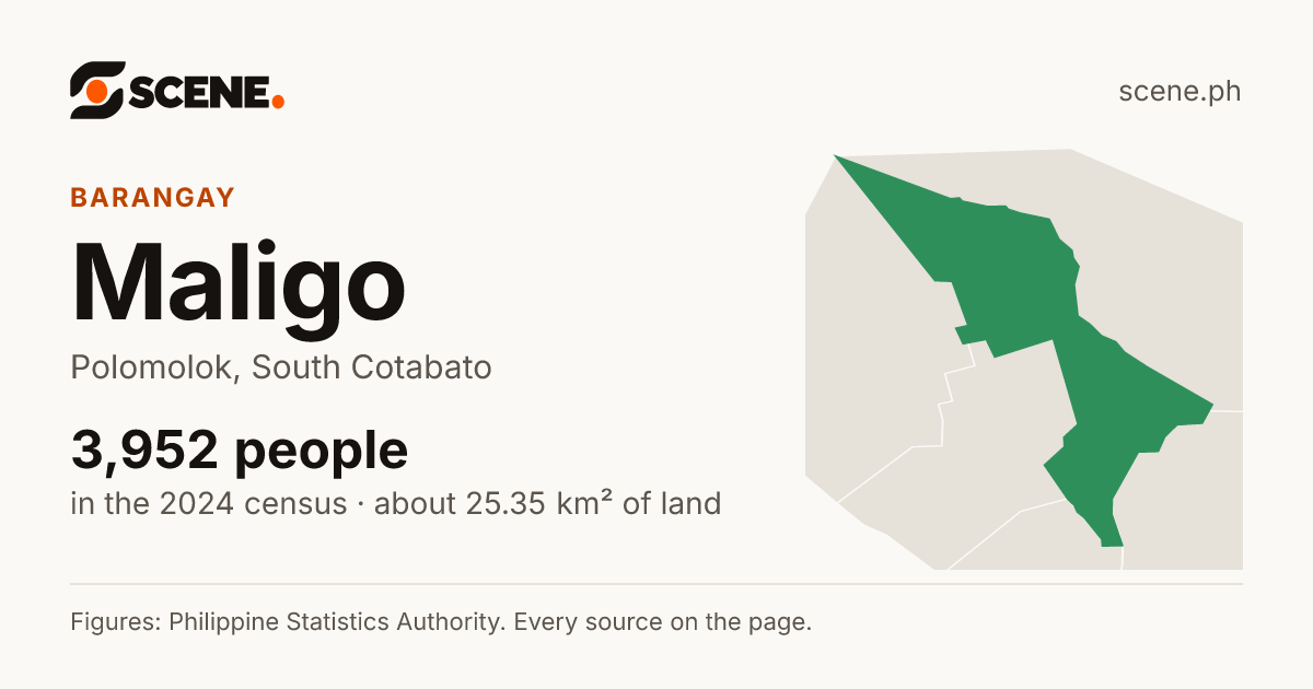 Maligo, Polomolok, barangay: 3,952 people in the 2024 census