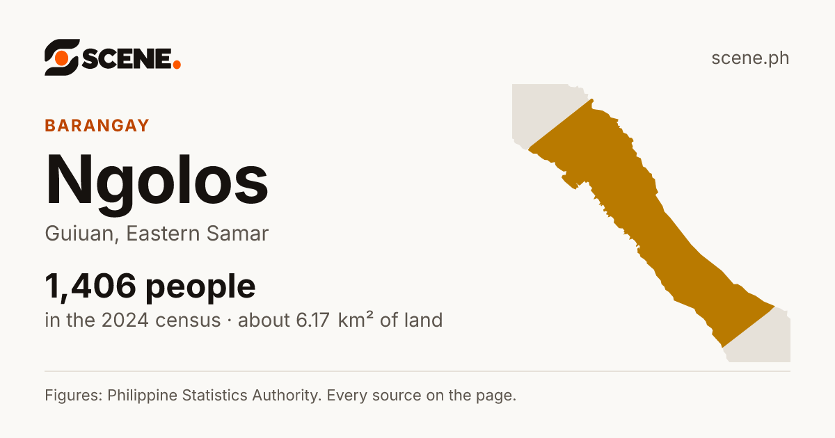 Ngolos, Guiuan, barangay: 1,406 people in the 2024 census