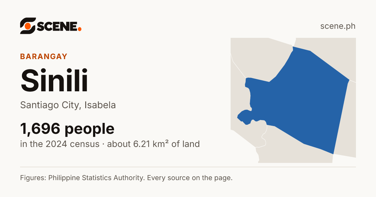 Sinili, Santiago City, barangay: 1,696 people in the 2024 census
