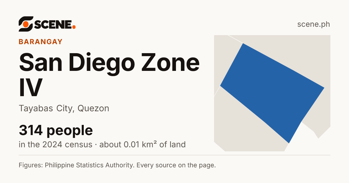 San Diego Zone IV, Tayabas City, barangay: 314 people in the 2024 census