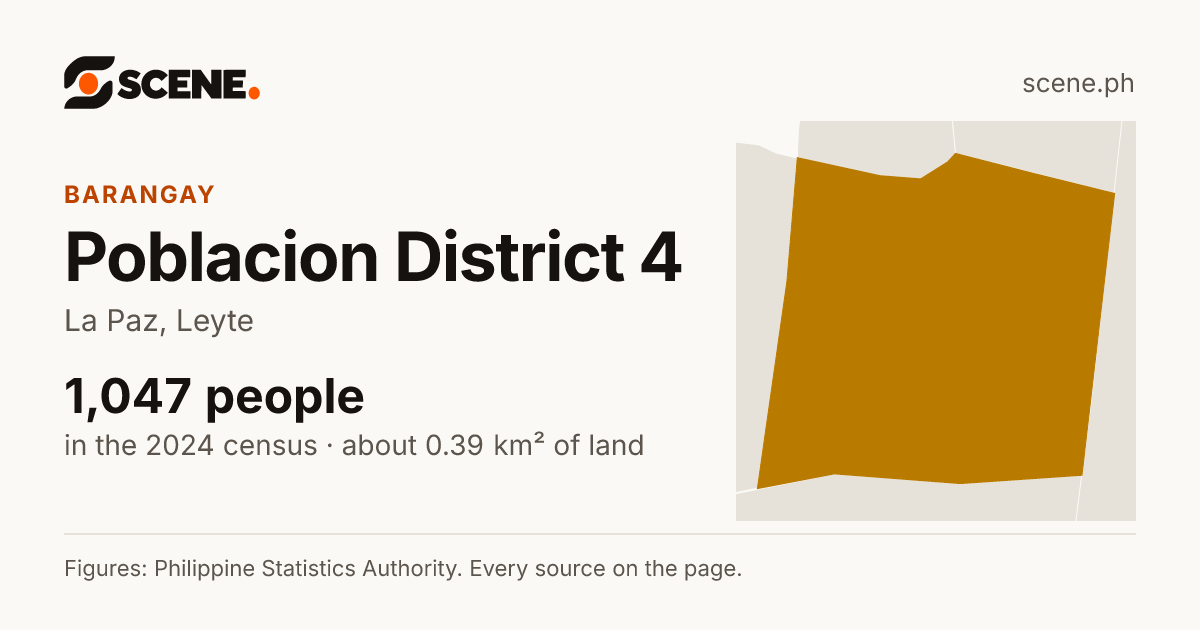 Poblacion District 4, La Paz, barangay: 1,047 people in the 2024 census