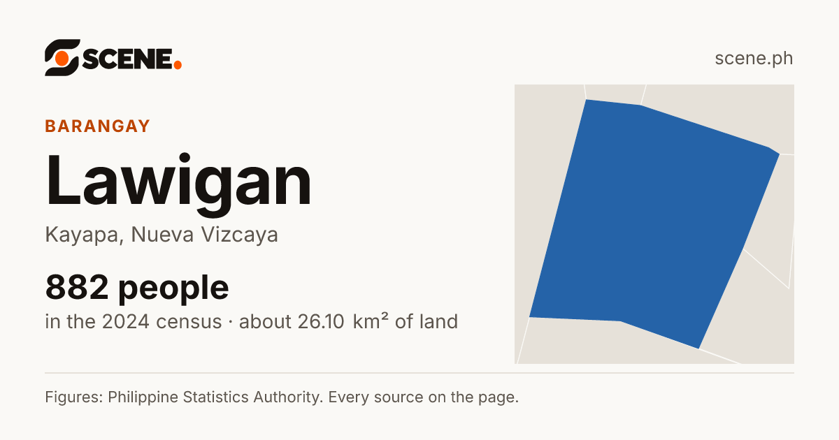 Lawigan, Kayapa, barangay: 882 people in the 2024 census