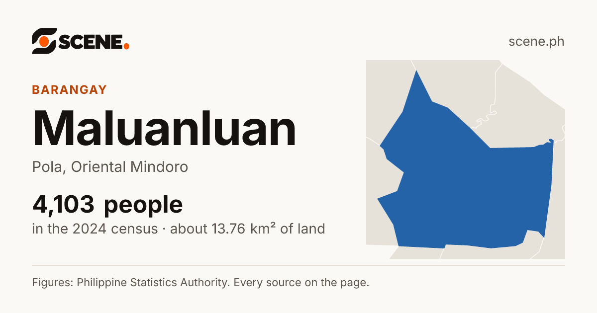 Maluanluan, Pola, barangay: 4,103 people in the 2024 census