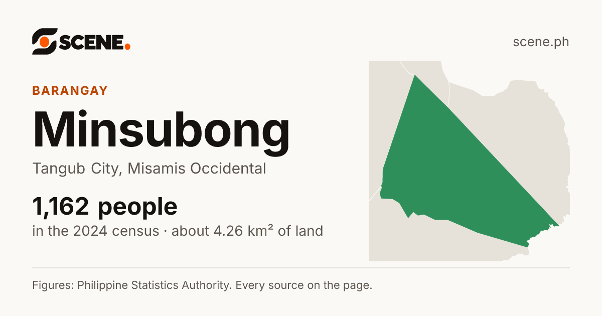 Minsubong, Tangub City, barangay: 1,162 people in the 2024 census