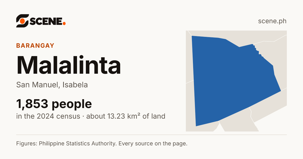Malalinta, San Manuel, barangay: 1,853 people in the 2024 census