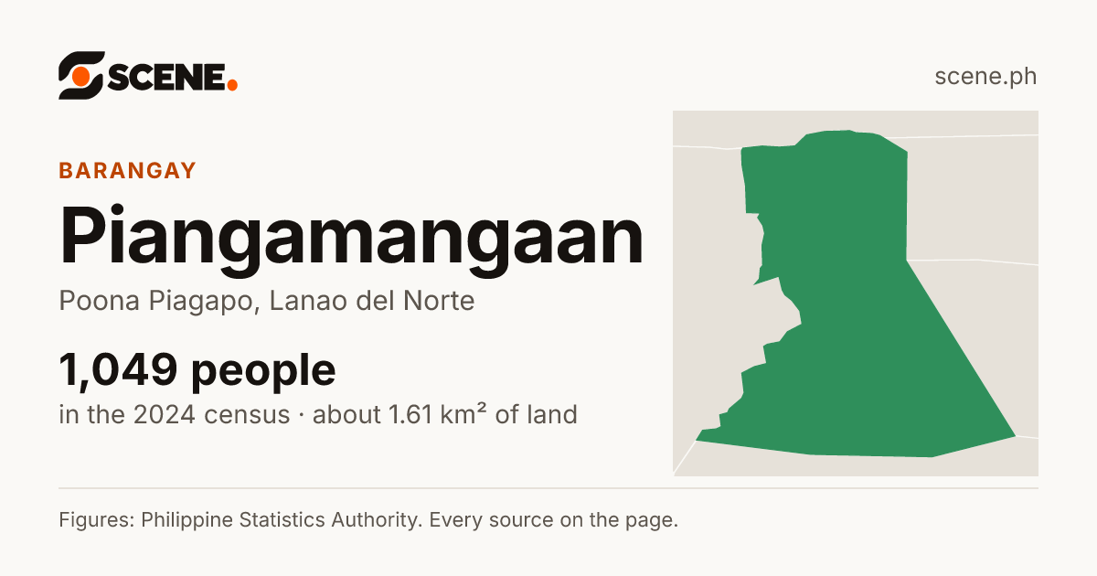 Piangamangaan, Poona Piagapo, barangay: 1,049 people in the 2024 census