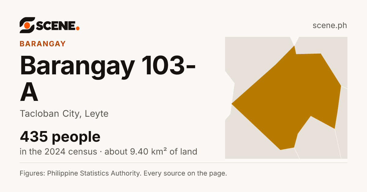 Barangay 103-A, Tacloban City, barangay: 435 people in the 2024 census