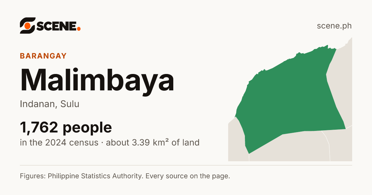 Malimbaya, Indanan, barangay: 1,762 people in the 2024 census