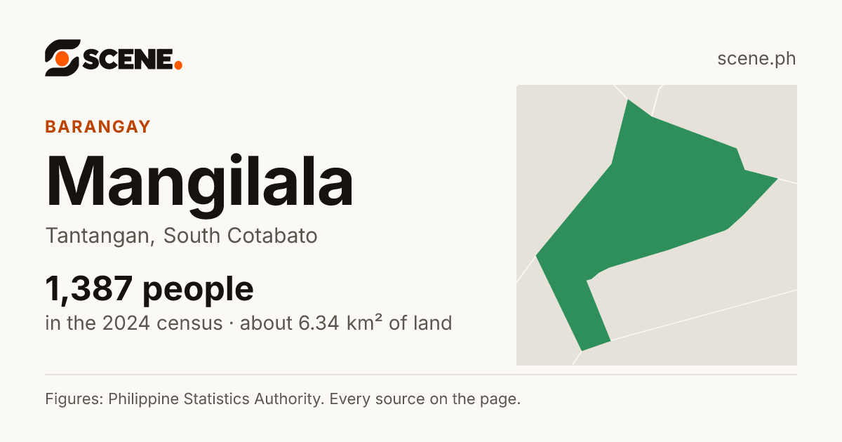 Mangilala, Tantangan, barangay: 1,387 people in the 2024 census