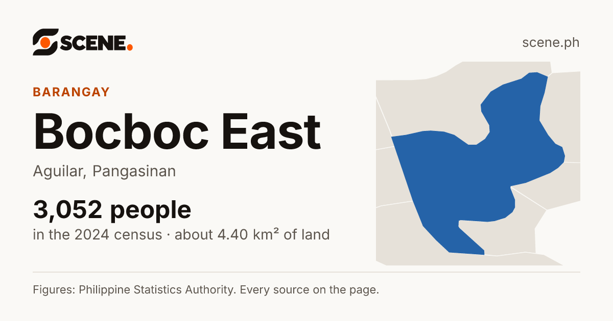 Bocboc East, Aguilar, barangay: 3,052 people in the 2024 census