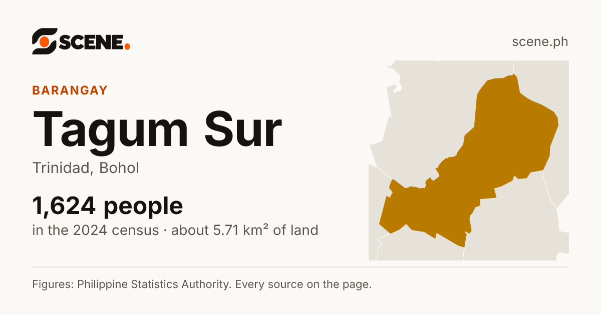 Tagum Sur, Trinidad, barangay: 1,624 people in the 2024 census