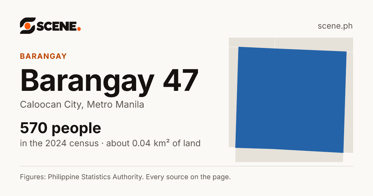 Barangay 47, Caloocan City, barangay: 570 people in the 2024 census