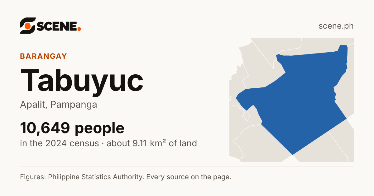 Tabuyuc, Apalit, barangay: 10,649 people in the 2024 census