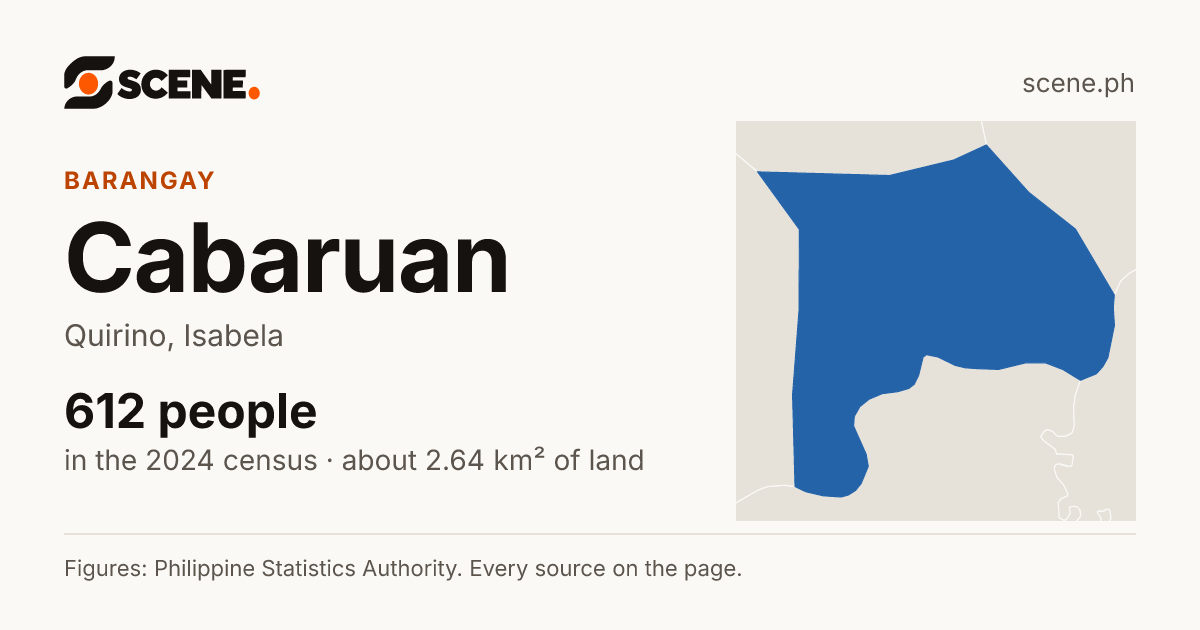 Cabaruan, Quirino, barangay: 612 people in the 2024 census