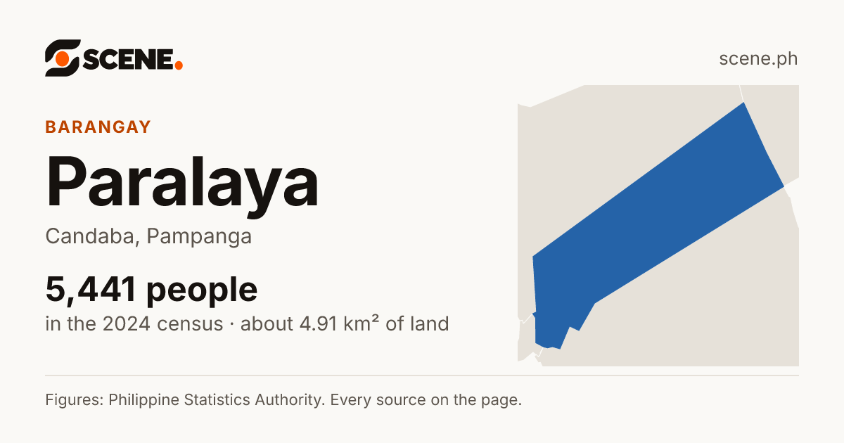 Paralaya, Candaba, barangay: 5,441 people in the 2024 census