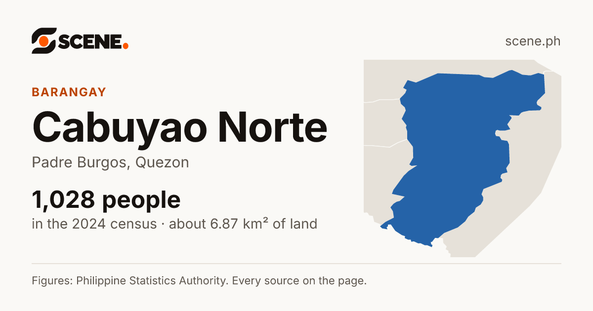 Cabuyao Norte, Padre Burgos, barangay: 1,028 people in the 2024 census