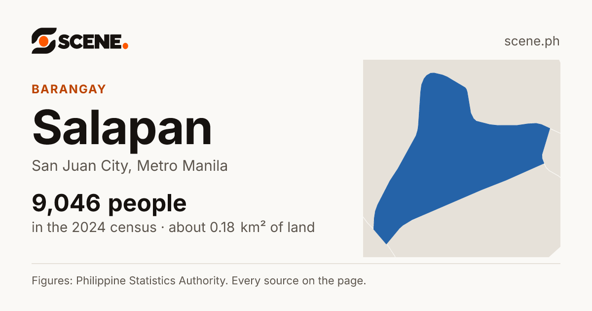 Salapan, San Juan City, barangay: 9,046 people in the 2024 census
