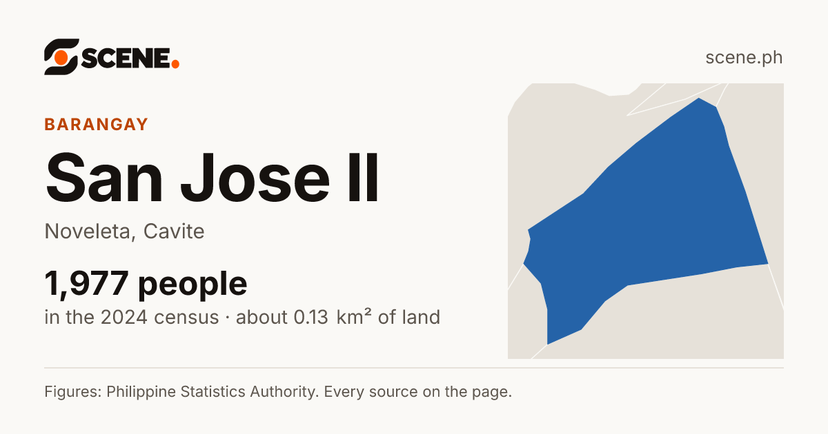 San Jose II, Noveleta, barangay: 1,977 people in the 2024 census