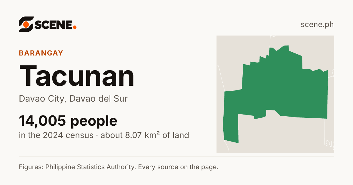 Tacunan, Davao City, barangay: 14,005 people in the 2024 census