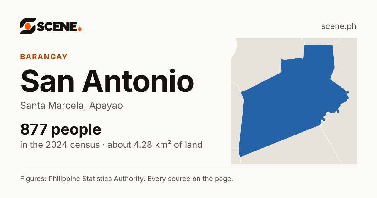 San Antonio, Santa Marcela, barangay: 877 people in the 2024 census