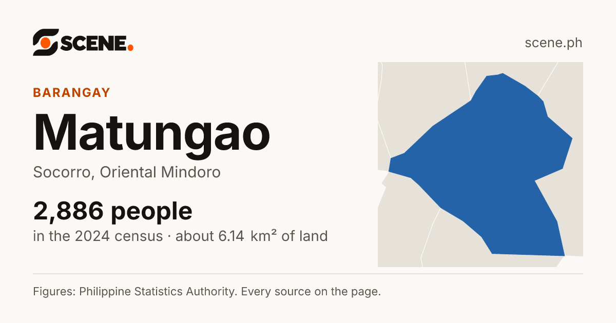 Matungao, Socorro, barangay: 2,886 people in the 2024 census
