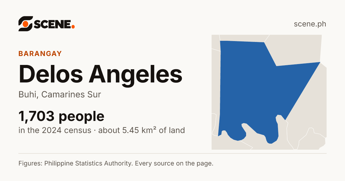 Delos Angeles, Buhi, barangay: 1,703 people in the 2024 census