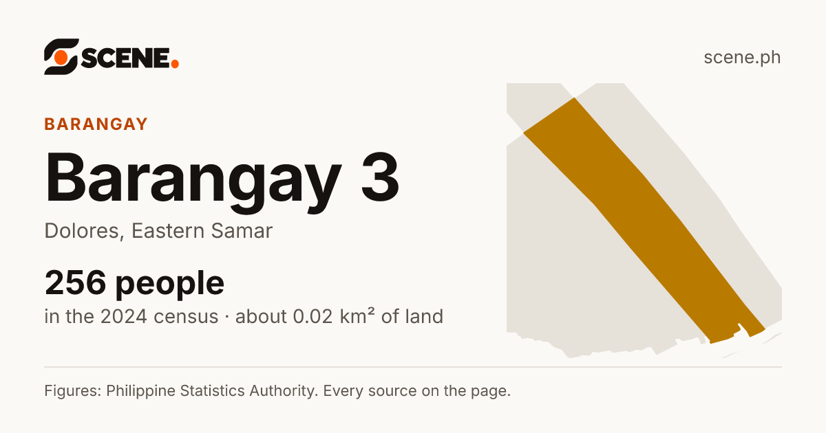 Barangay 3, Dolores, barangay: 256 people in the 2024 census