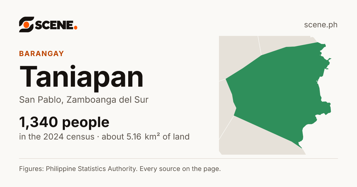 Taniapan, San Pablo, barangay: 1,340 people in the 2024 census
