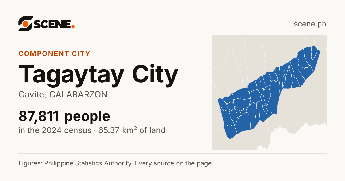 Tagaytay City, Cavite, component city: 87,811 people in the 2024 census