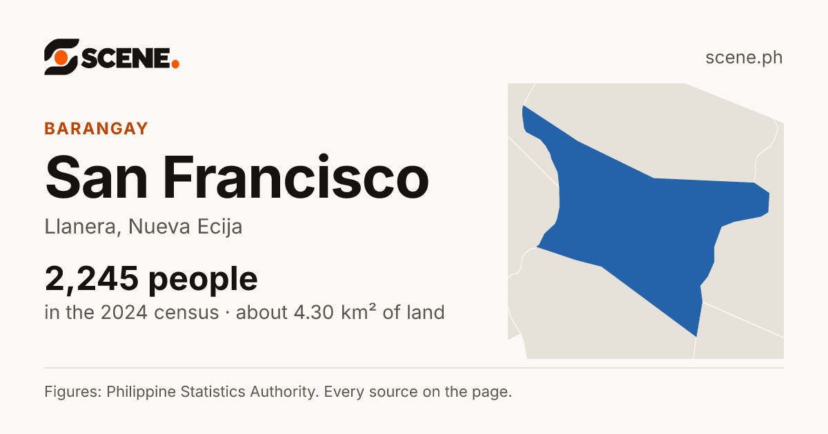 San Francisco, Llanera, barangay: 2,245 people in the 2024 census