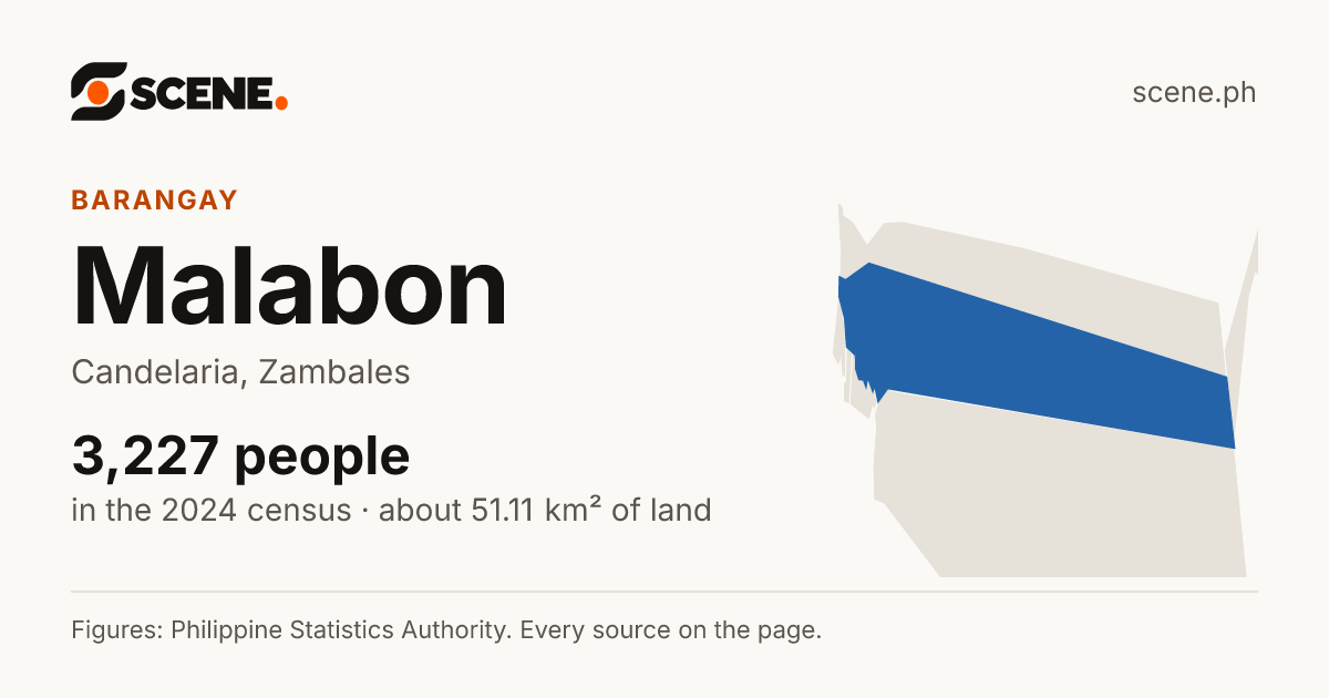Malabon, Candelaria, barangay: 3,227 people in the 2024 census