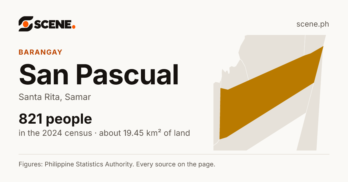 San Pascual, Santa Rita, barangay: 821 people in the 2024 census