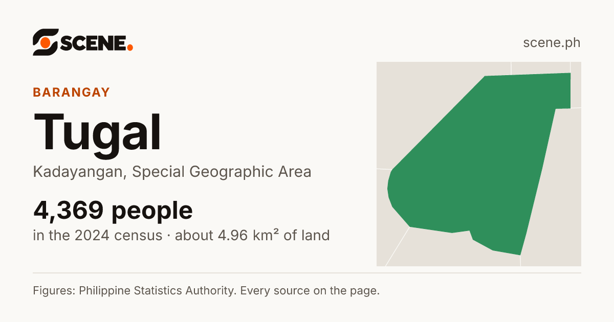 Tugal, Kadayangan, barangay: 4,369 people in the 2024 census