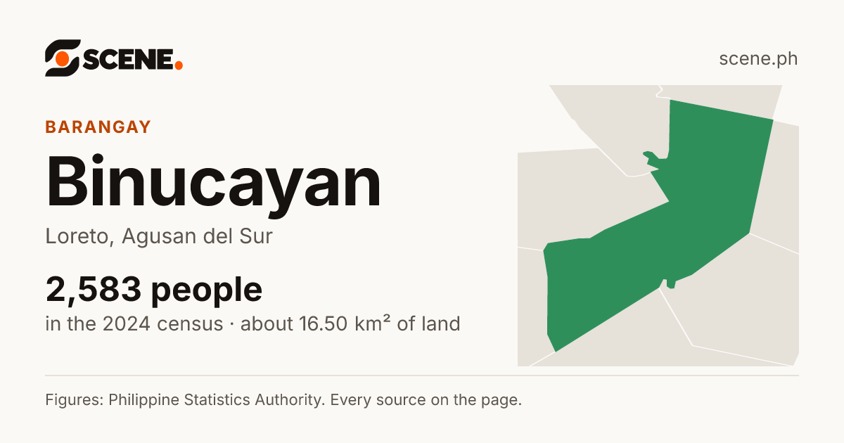 Binucayan, Loreto, barangay: 2,583 people in the 2024 census