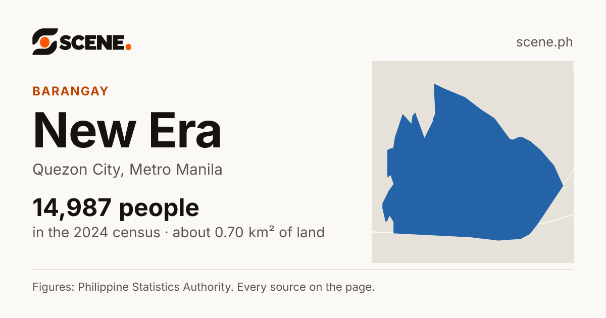 New Era, Quezon City, barangay: 14,987 people in the 2024 census