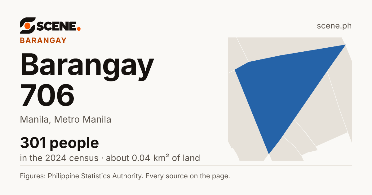Barangay 706, Manila, barangay: 301 people in the 2024 census
