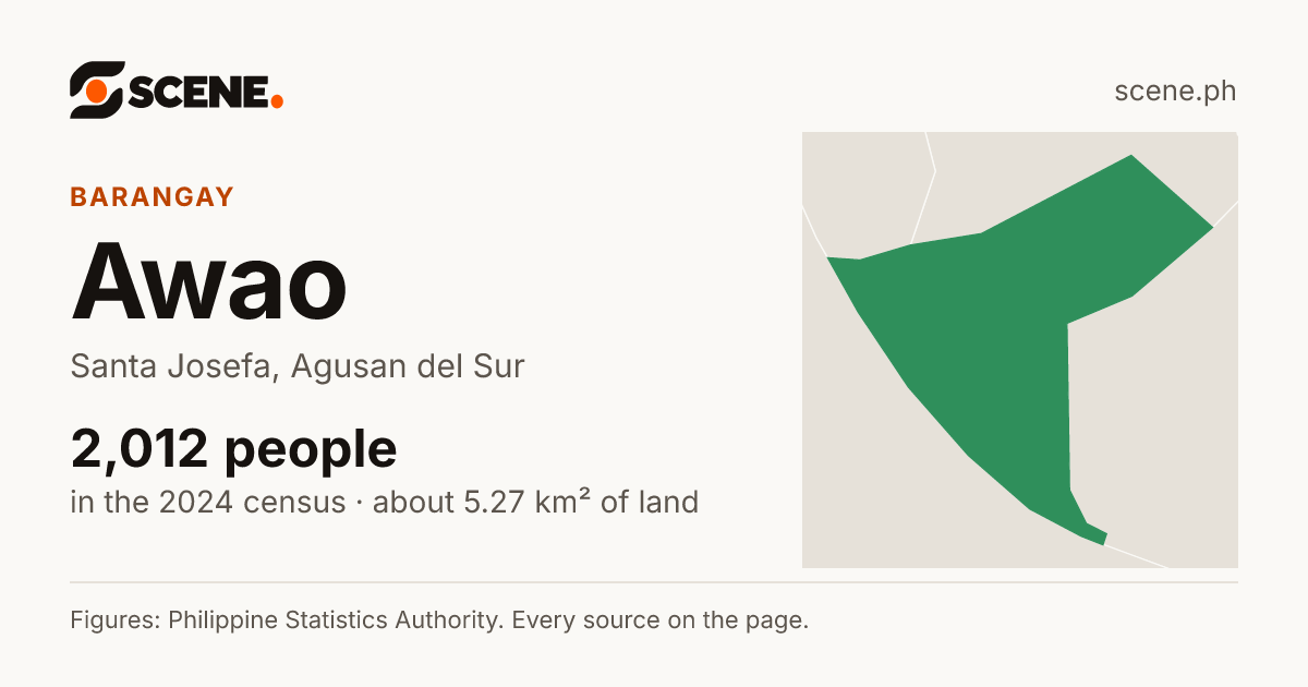 Awao, Santa Josefa, barangay: 2,012 people in the 2024 census