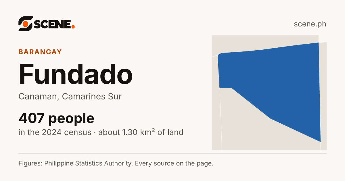 Fundado, Canaman, barangay: 407 people in the 2024 census