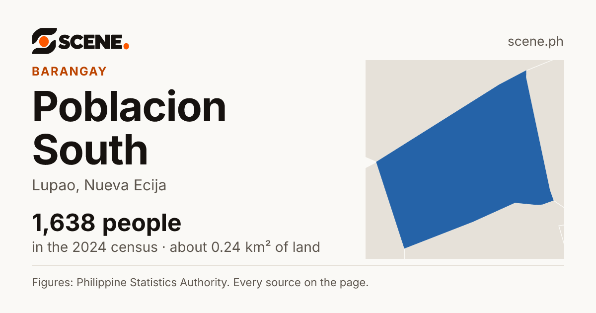 Poblacion South, Lupao, barangay: 1,638 people in the 2024 census