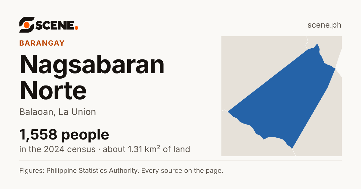 Nagsabaran Norte, Balaoan, barangay: 1,558 people in the 2024 census