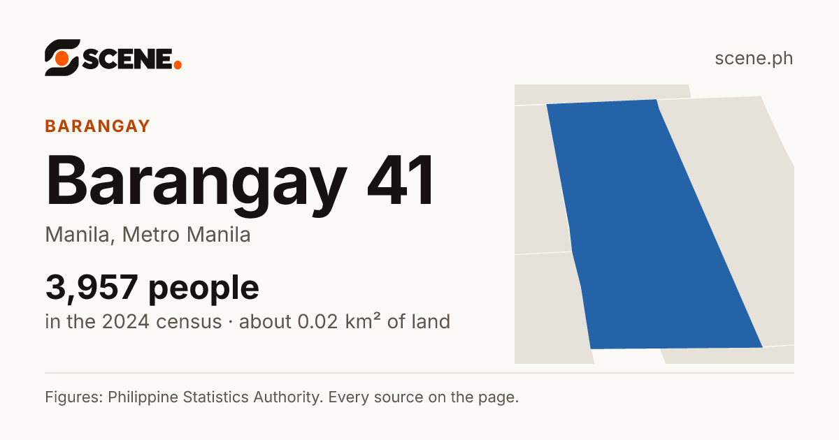 Barangay 41, Manila, barangay: 3,957 people in the 2024 census