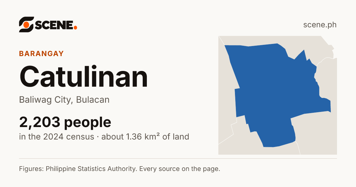 Catulinan, Baliwag City, barangay: 2,203 people in the 2024 census